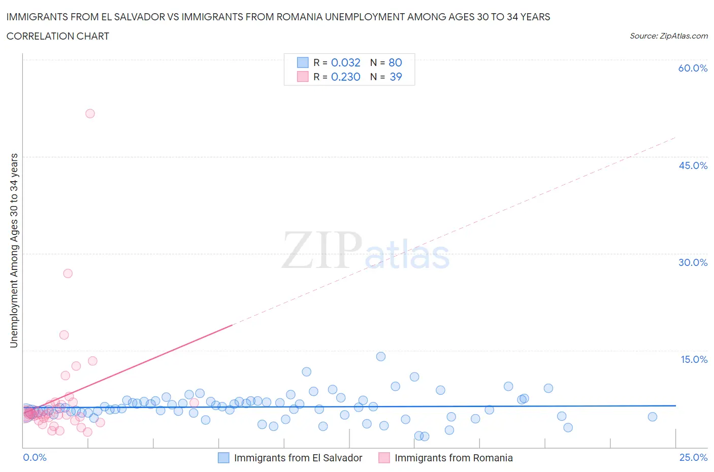 Immigrants from El Salvador vs Immigrants from Romania Unemployment Among Ages 30 to 34 years