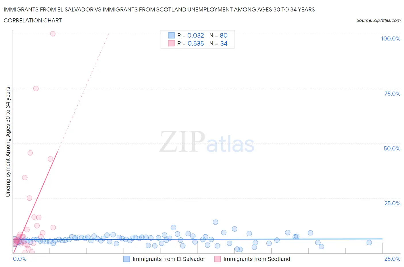 Immigrants from El Salvador vs Immigrants from Scotland Unemployment Among Ages 30 to 34 years