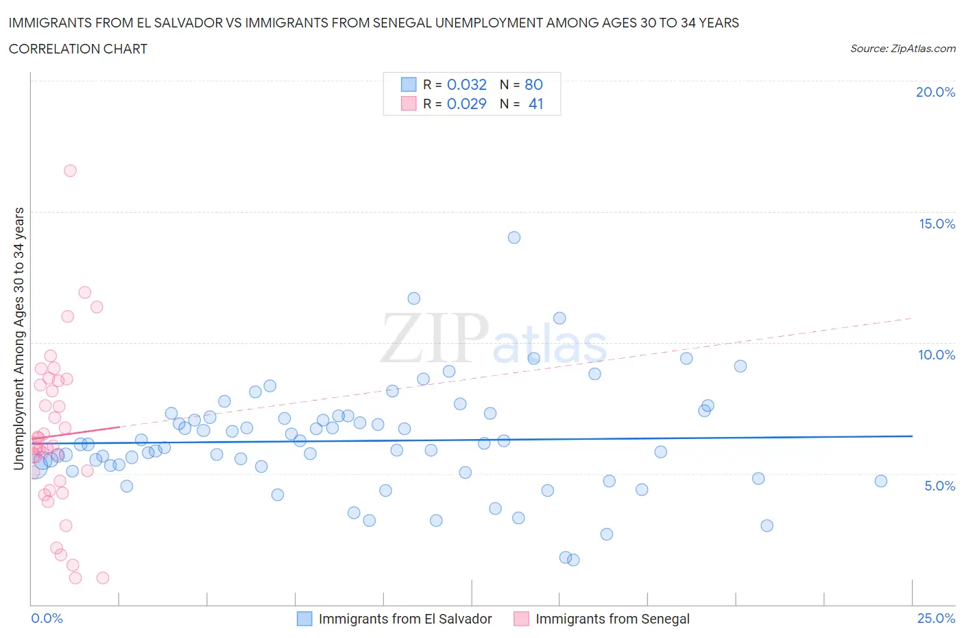 Immigrants from El Salvador vs Immigrants from Senegal Unemployment Among Ages 30 to 34 years