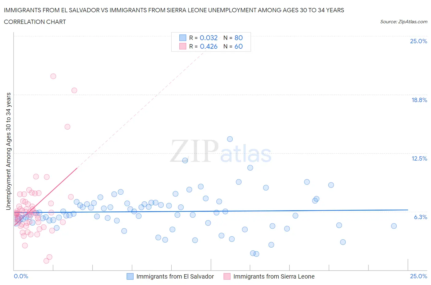 Immigrants from El Salvador vs Immigrants from Sierra Leone Unemployment Among Ages 30 to 34 years