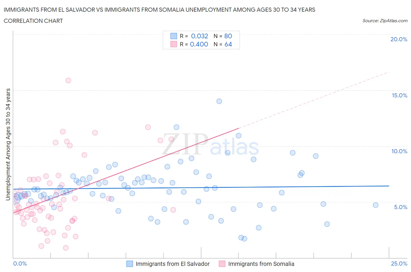 Immigrants from El Salvador vs Immigrants from Somalia Unemployment Among Ages 30 to 34 years