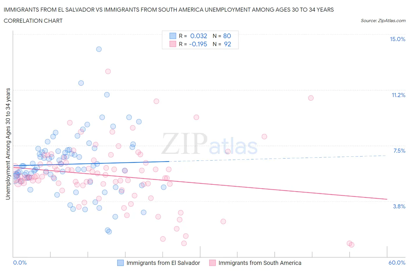 Immigrants from El Salvador vs Immigrants from South America Unemployment Among Ages 30 to 34 years