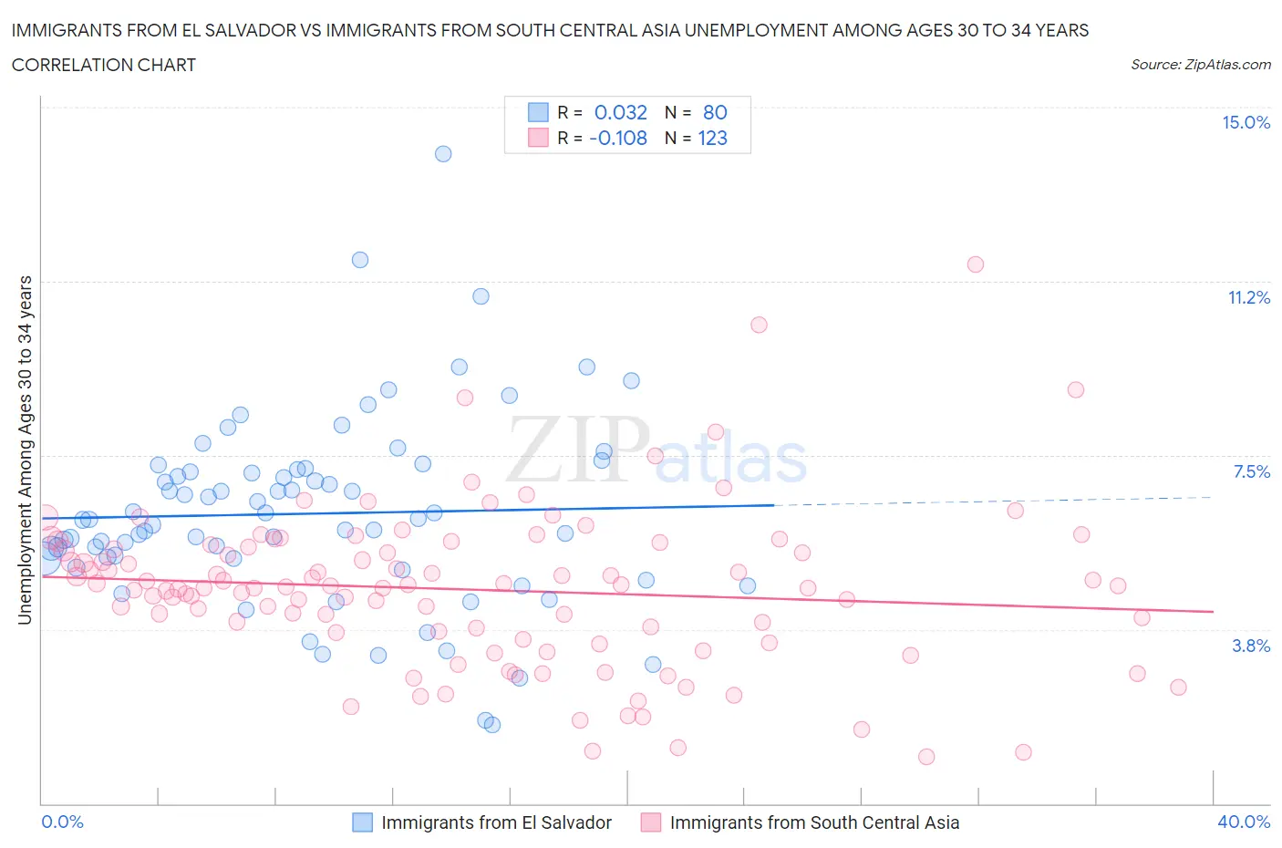Immigrants from El Salvador vs Immigrants from South Central Asia Unemployment Among Ages 30 to 34 years