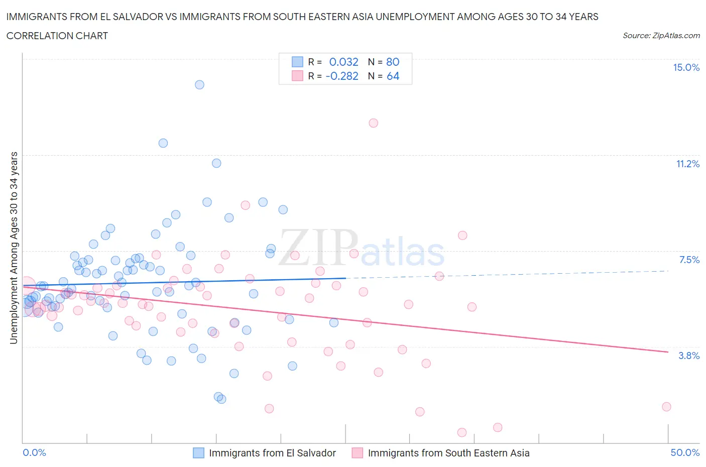 Immigrants from El Salvador vs Immigrants from South Eastern Asia Unemployment Among Ages 30 to 34 years