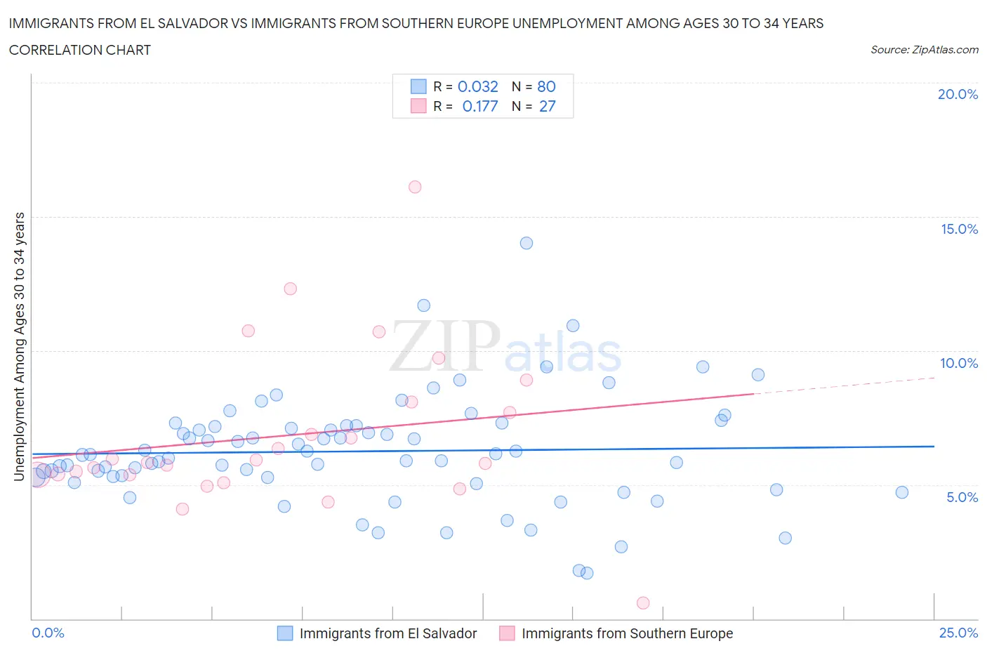 Immigrants from El Salvador vs Immigrants from Southern Europe Unemployment Among Ages 30 to 34 years