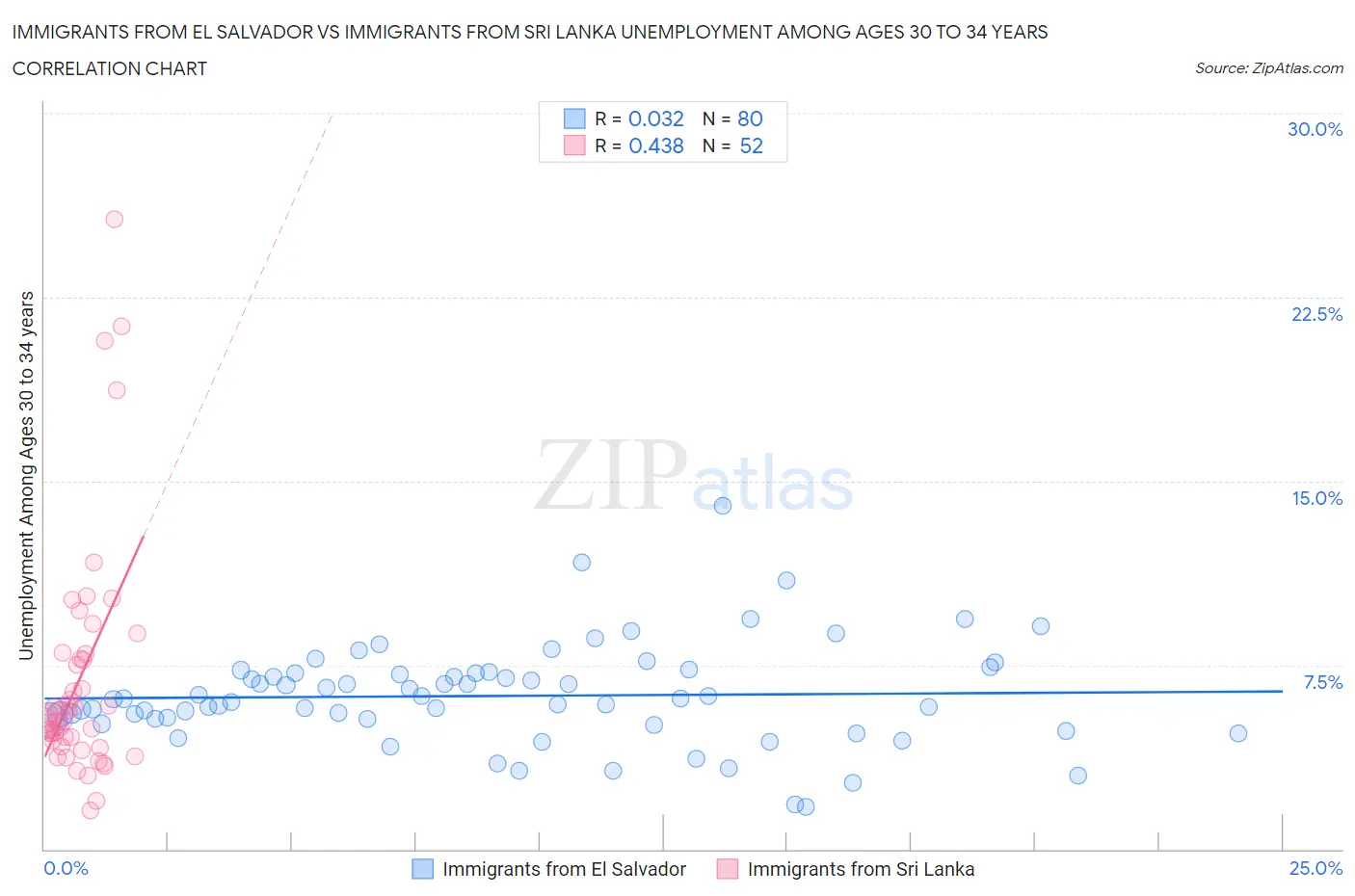 Immigrants from El Salvador vs Immigrants from Sri Lanka Unemployment Among Ages 30 to 34 years