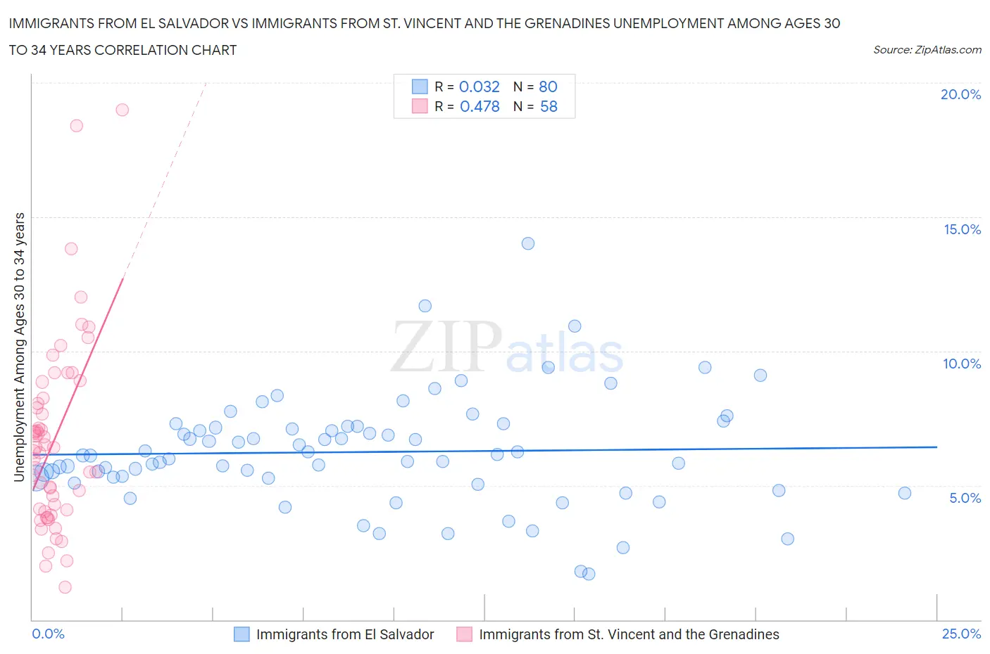 Immigrants from El Salvador vs Immigrants from St. Vincent and the Grenadines Unemployment Among Ages 30 to 34 years