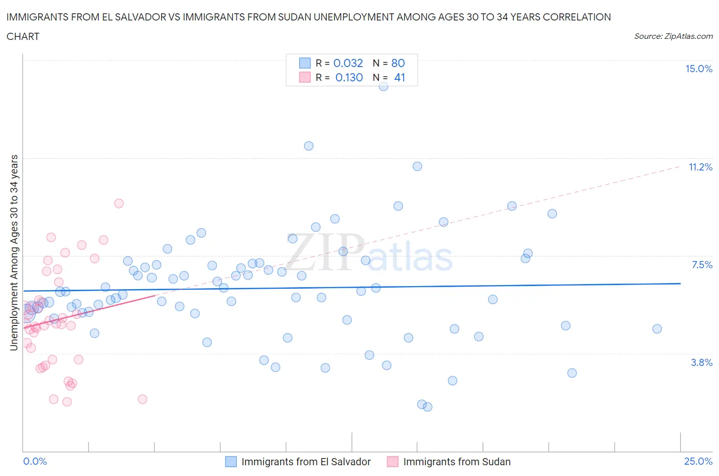 Immigrants from El Salvador vs Immigrants from Sudan Unemployment Among Ages 30 to 34 years