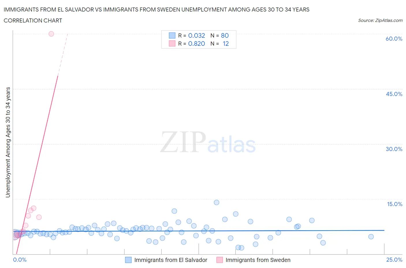 Immigrants from El Salvador vs Immigrants from Sweden Unemployment Among Ages 30 to 34 years