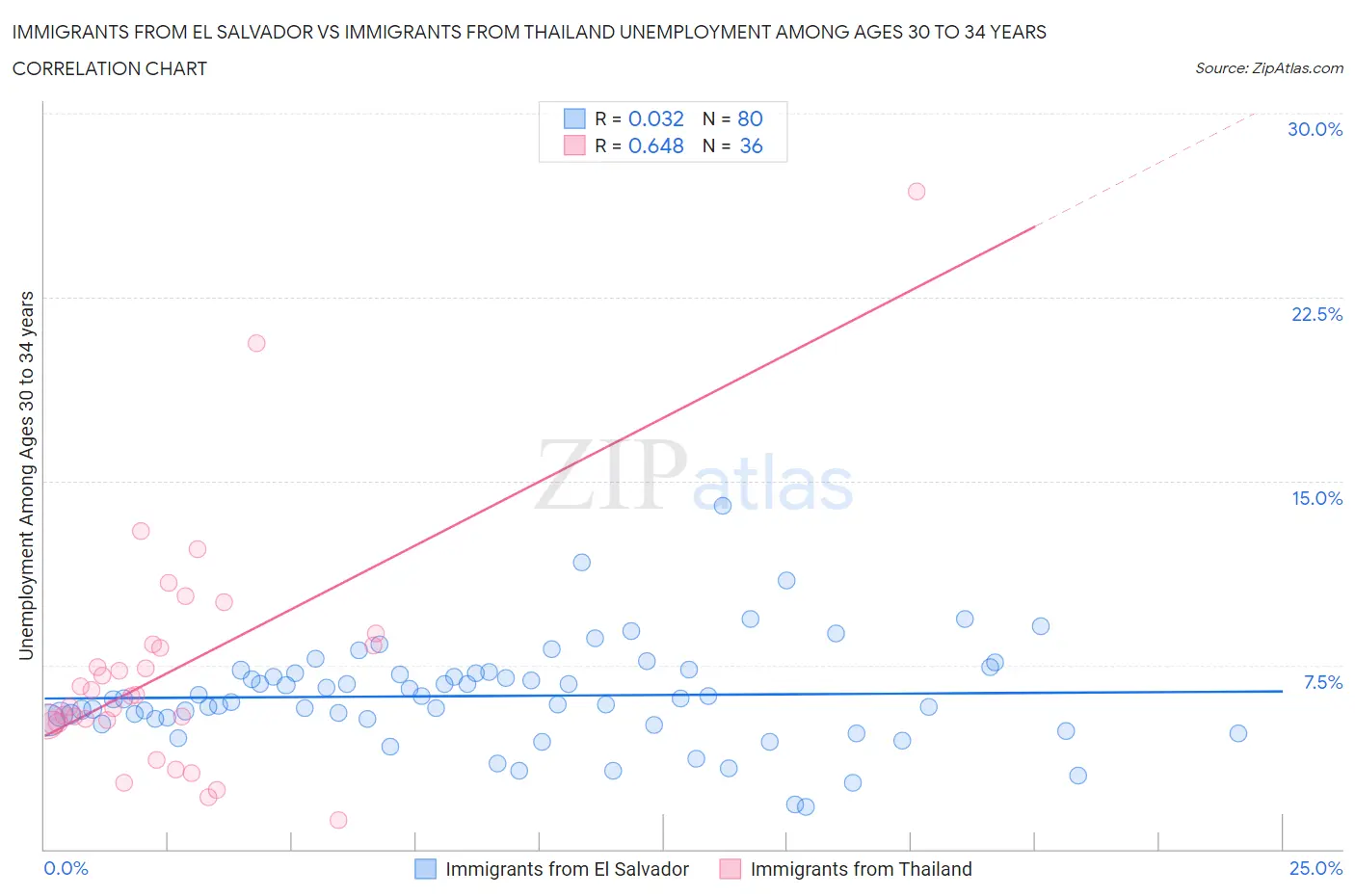 Immigrants from El Salvador vs Immigrants from Thailand Unemployment Among Ages 30 to 34 years