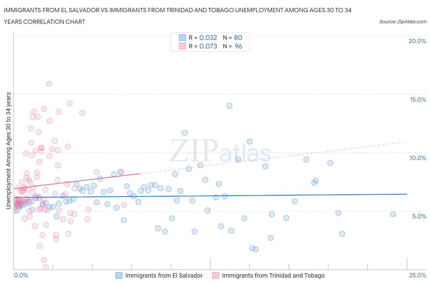 Immigrants from El Salvador vs Immigrants from Trinidad and Tobago Unemployment Among Ages 30 to 34 years