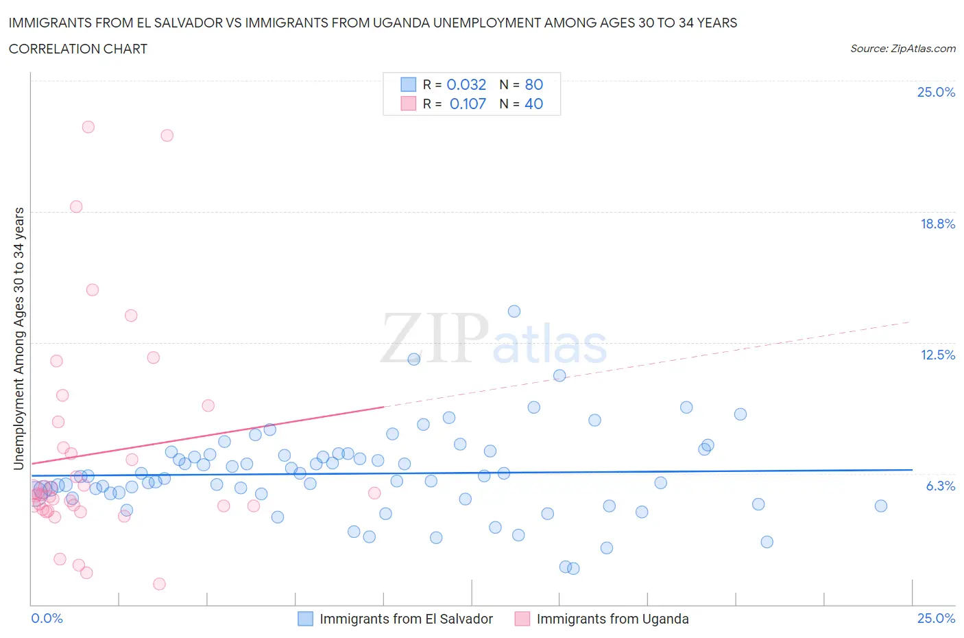 Immigrants from El Salvador vs Immigrants from Uganda Unemployment Among Ages 30 to 34 years