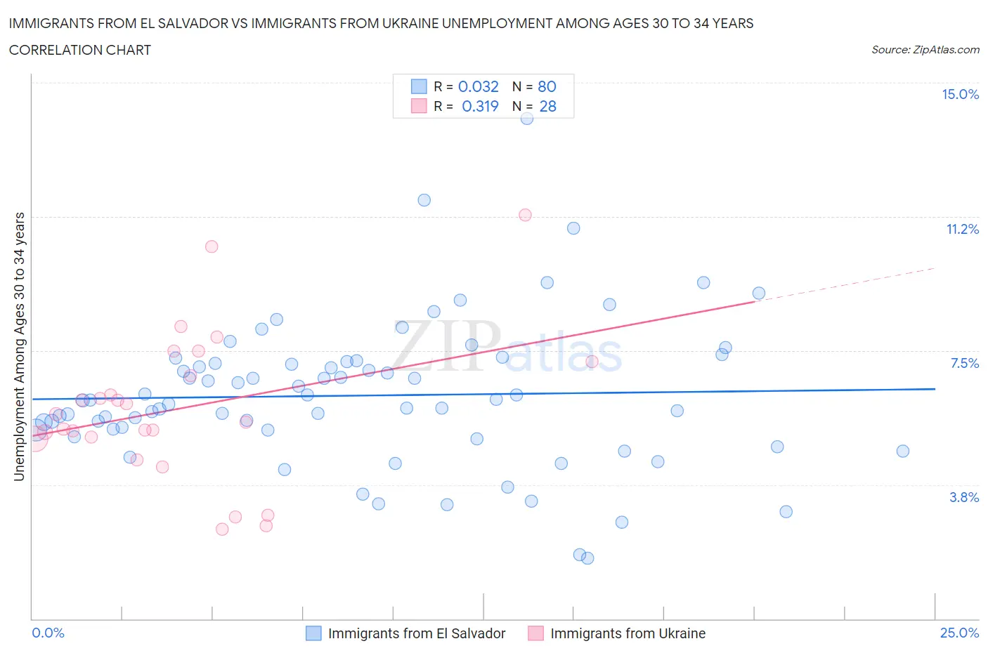 Immigrants from El Salvador vs Immigrants from Ukraine Unemployment Among Ages 30 to 34 years