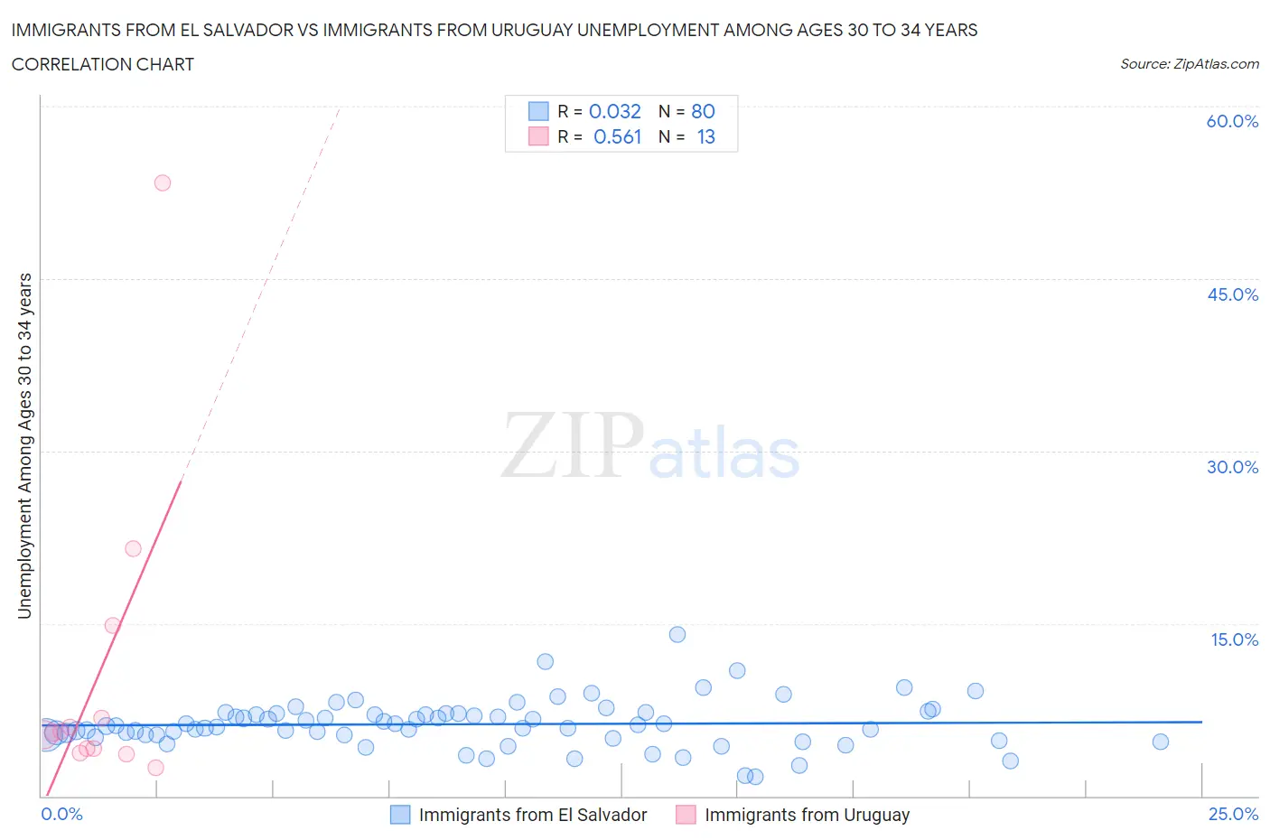 Immigrants from El Salvador vs Immigrants from Uruguay Unemployment Among Ages 30 to 34 years