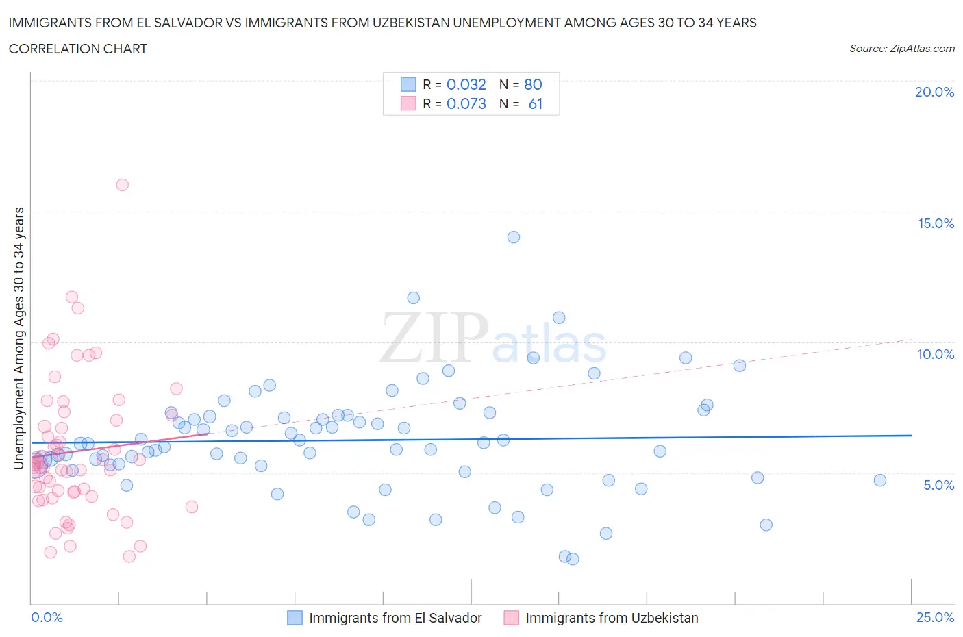 Immigrants from El Salvador vs Immigrants from Uzbekistan Unemployment Among Ages 30 to 34 years