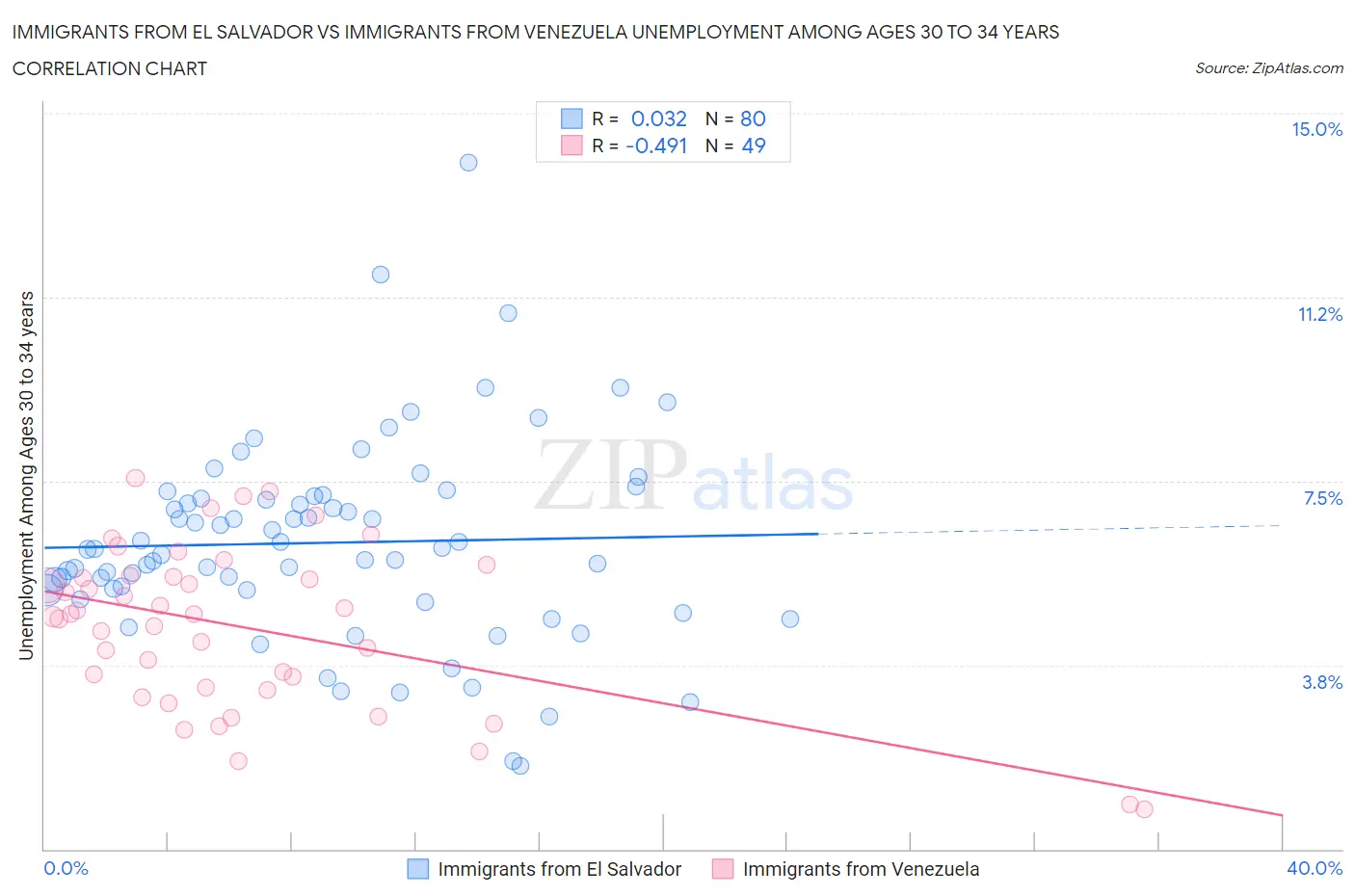 Immigrants from El Salvador vs Immigrants from Venezuela Unemployment Among Ages 30 to 34 years