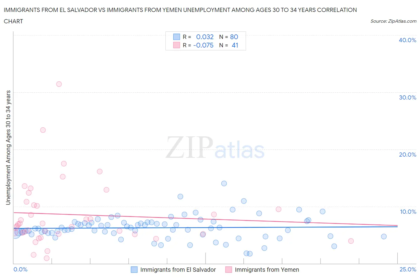 Immigrants from El Salvador vs Immigrants from Yemen Unemployment Among Ages 30 to 34 years