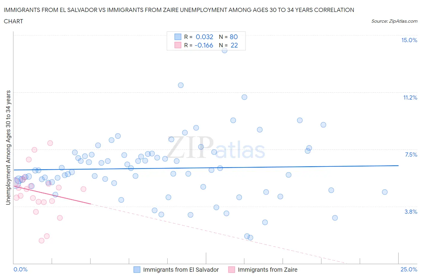 Immigrants from El Salvador vs Immigrants from Zaire Unemployment Among Ages 30 to 34 years