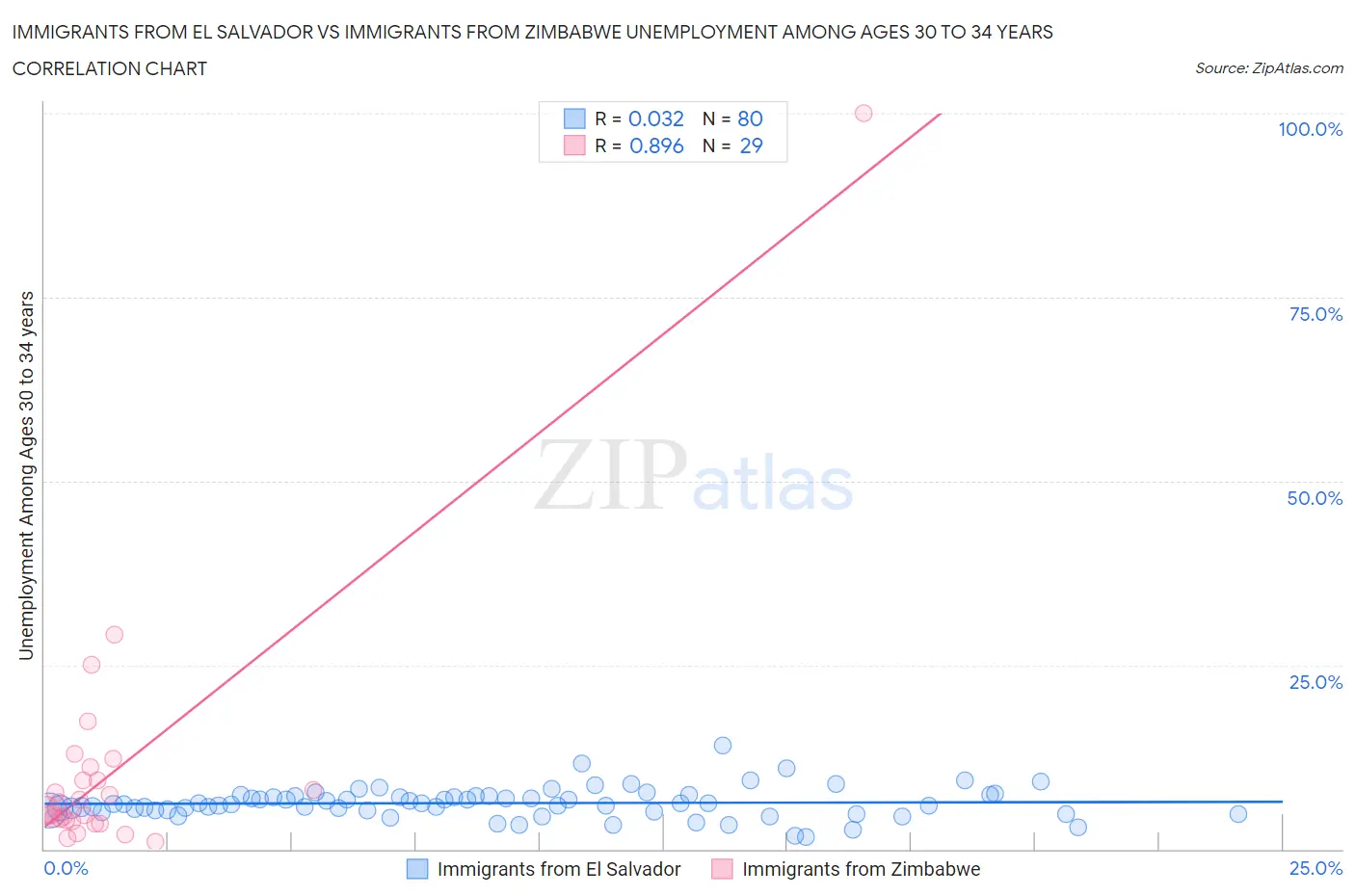 Immigrants from El Salvador vs Immigrants from Zimbabwe Unemployment Among Ages 30 to 34 years