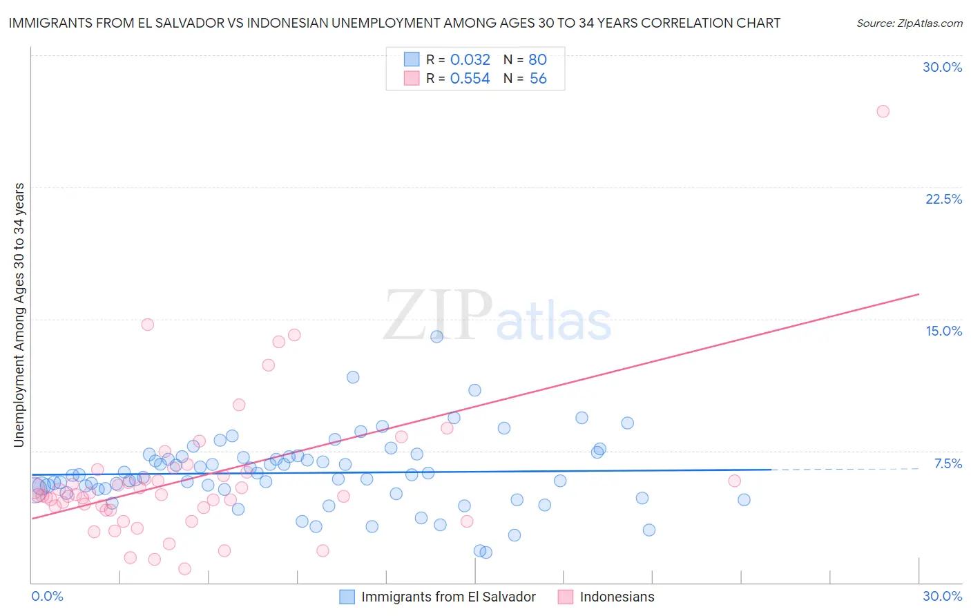 Immigrants from El Salvador vs Indonesian Unemployment Among Ages 30 to 34 years