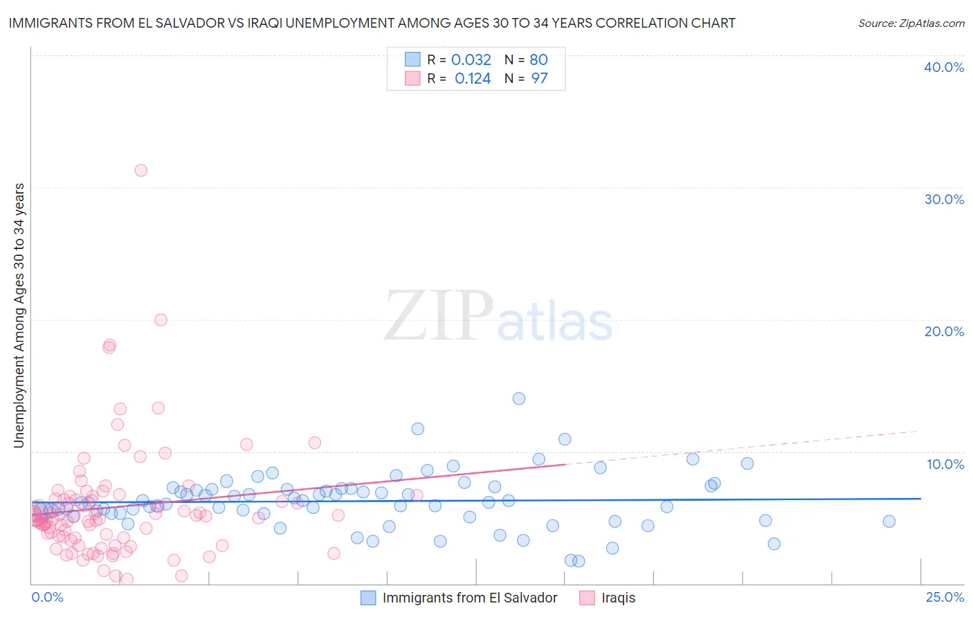 Immigrants from El Salvador vs Iraqi Unemployment Among Ages 30 to 34 years