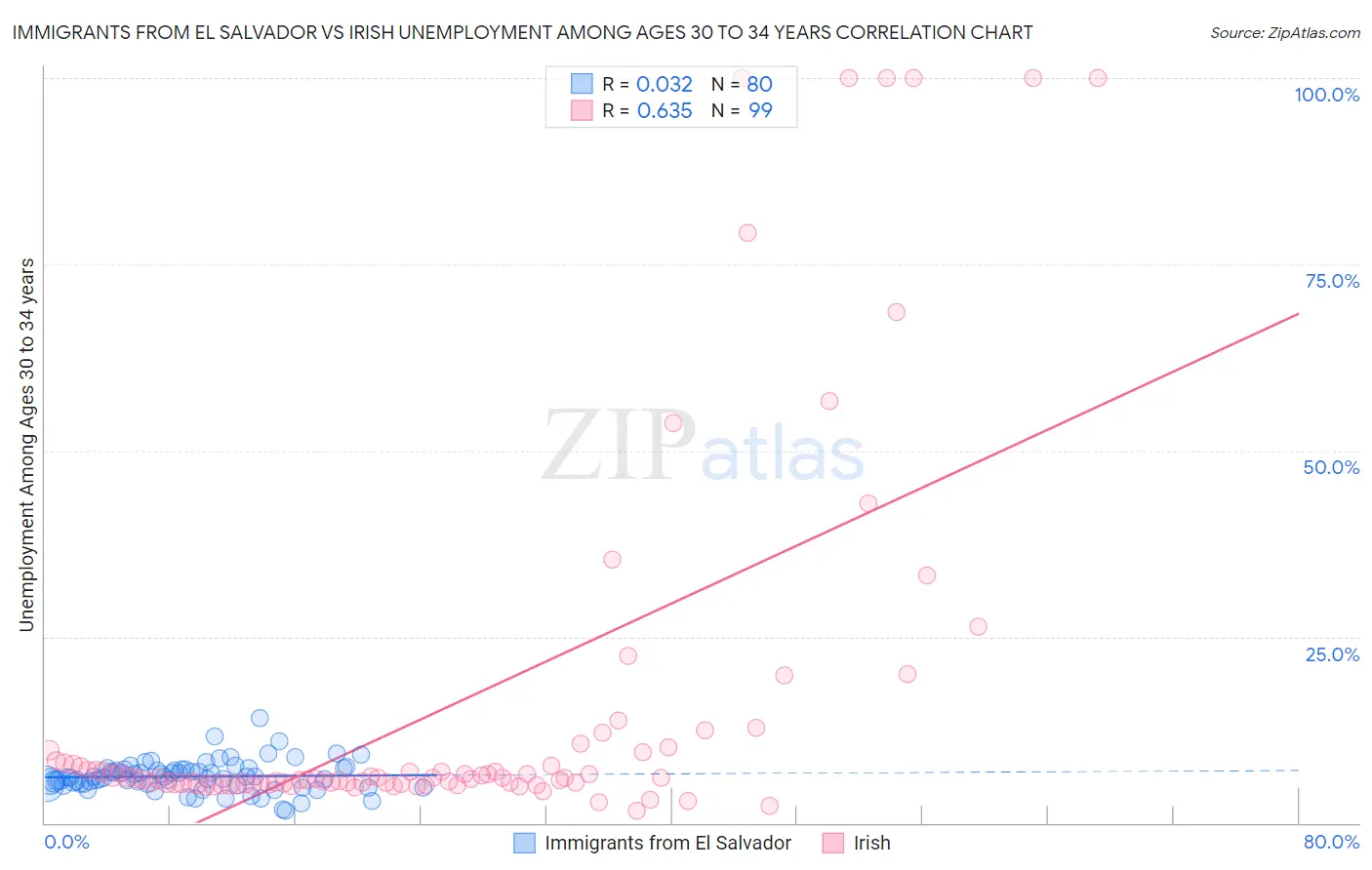 Immigrants from El Salvador vs Irish Unemployment Among Ages 30 to 34 years