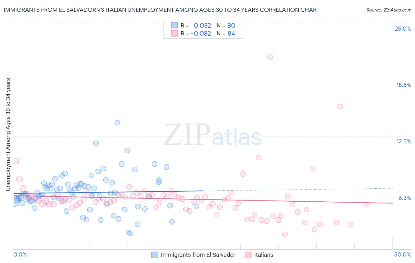 Immigrants from El Salvador vs Italian Unemployment Among Ages 30 to 34 years