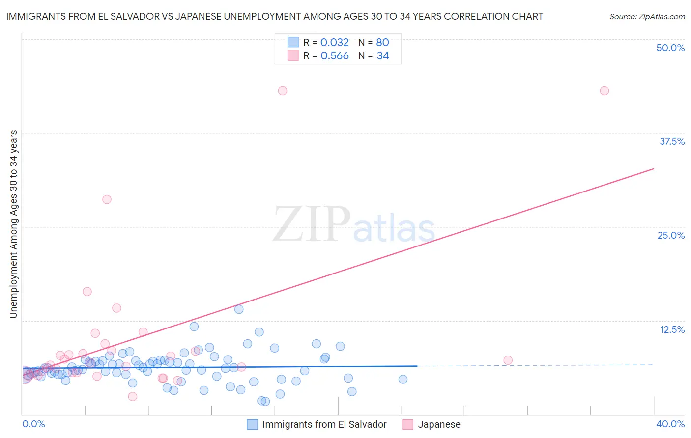 Immigrants from El Salvador vs Japanese Unemployment Among Ages 30 to 34 years