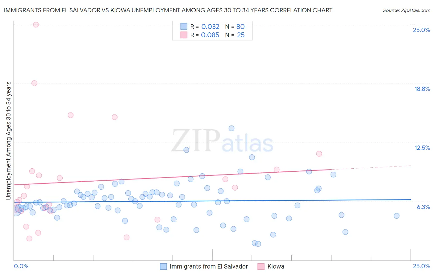 Immigrants from El Salvador vs Kiowa Unemployment Among Ages 30 to 34 years
