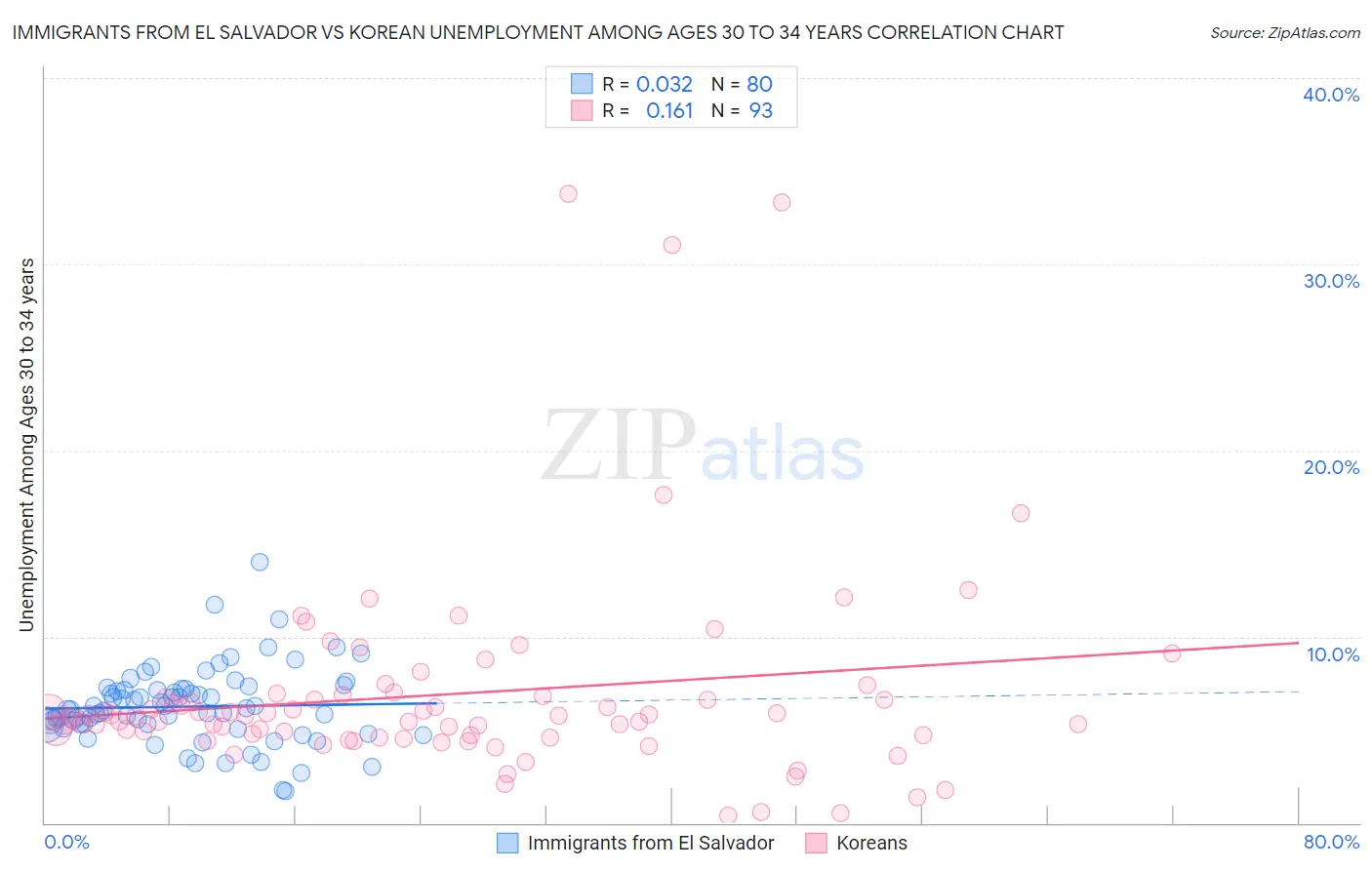 Immigrants from El Salvador vs Korean Unemployment Among Ages 30 to 34 years