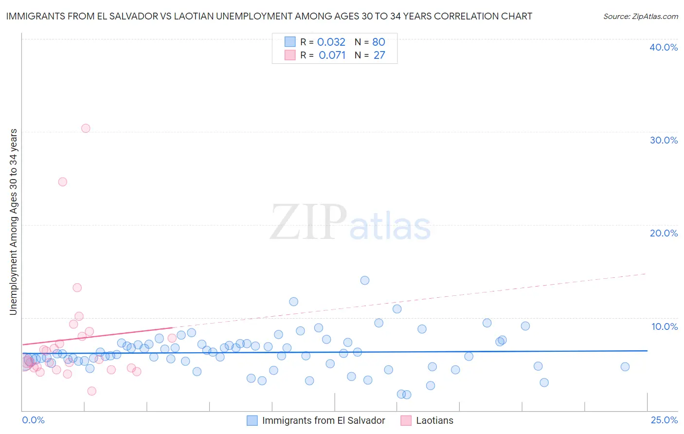 Immigrants from El Salvador vs Laotian Unemployment Among Ages 30 to 34 years