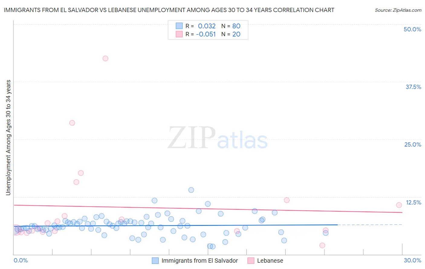 Immigrants from El Salvador vs Lebanese Unemployment Among Ages 30 to 34 years