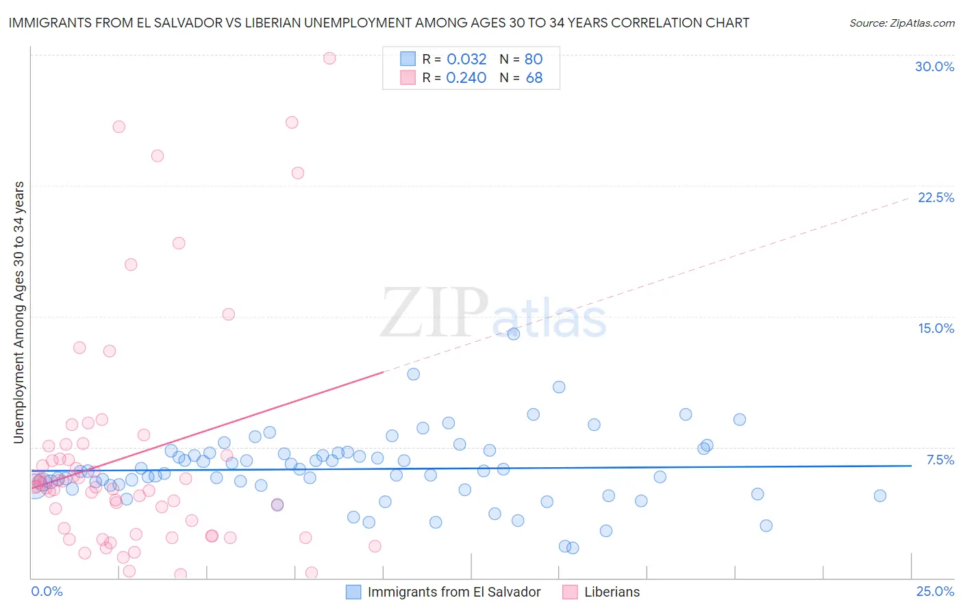 Immigrants from El Salvador vs Liberian Unemployment Among Ages 30 to 34 years