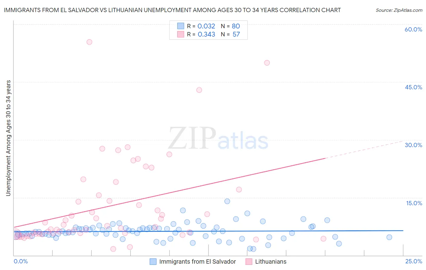 Immigrants from El Salvador vs Lithuanian Unemployment Among Ages 30 to 34 years