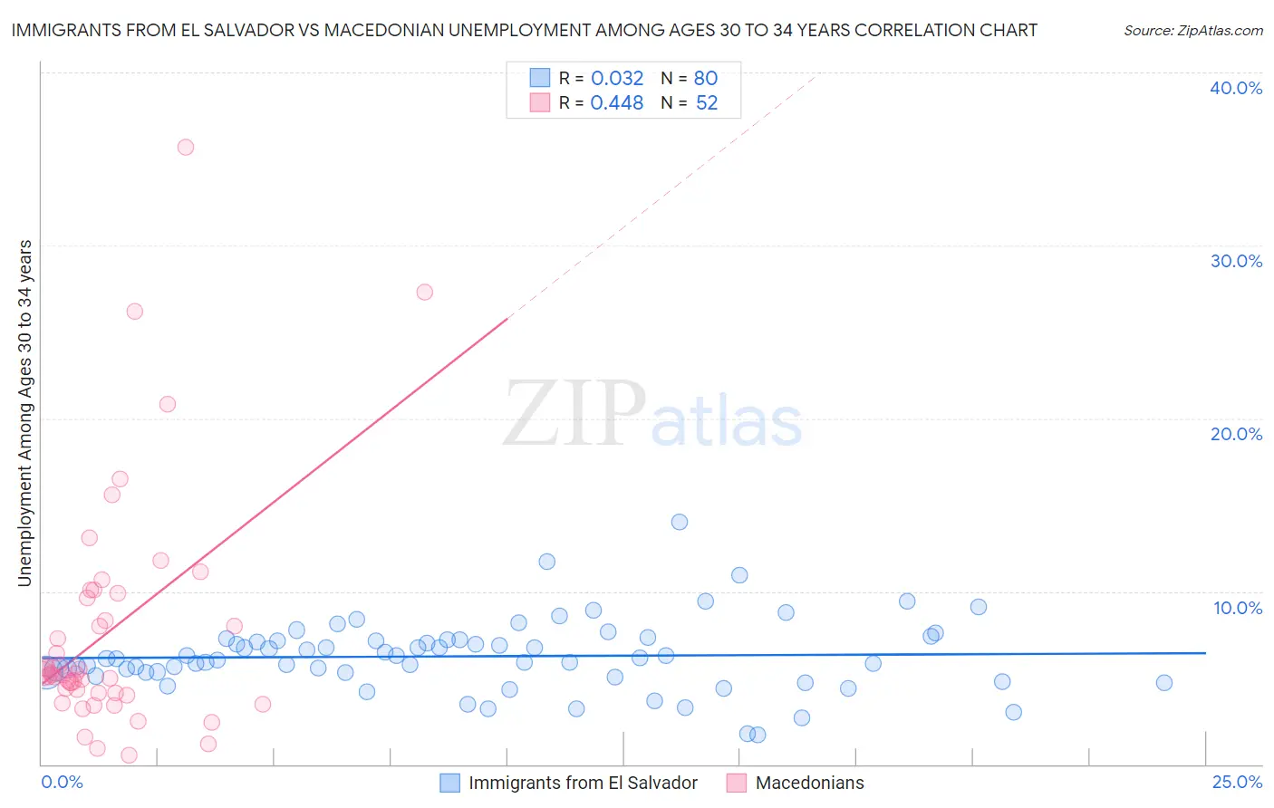 Immigrants from El Salvador vs Macedonian Unemployment Among Ages 30 to 34 years