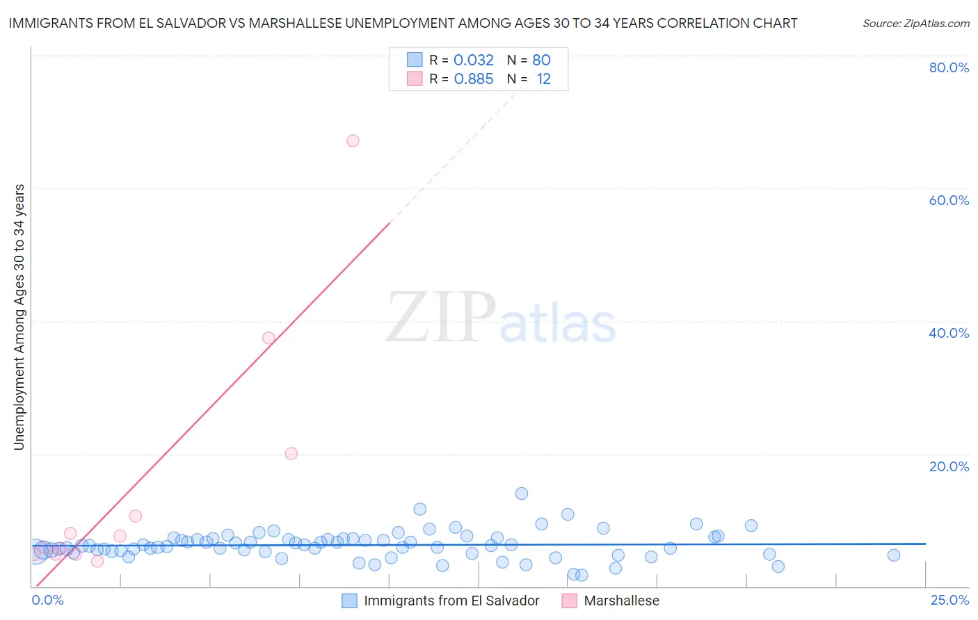 Immigrants from El Salvador vs Marshallese Unemployment Among Ages 30 to 34 years