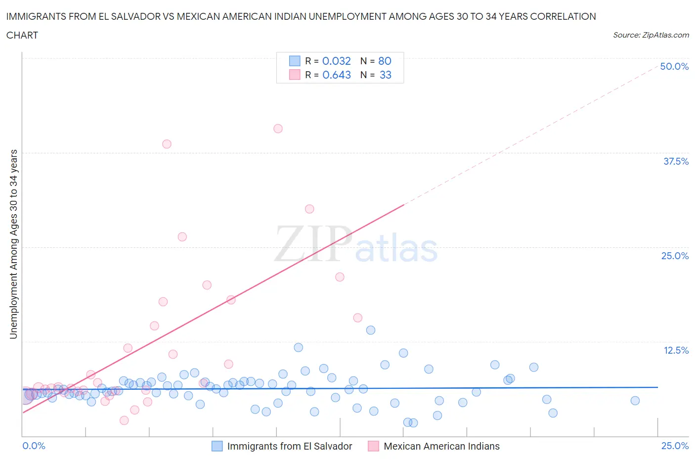 Immigrants from El Salvador vs Mexican American Indian Unemployment Among Ages 30 to 34 years