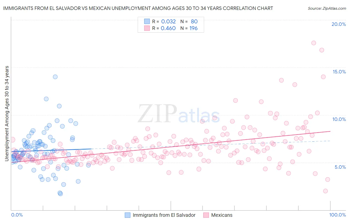 Immigrants from El Salvador vs Mexican Unemployment Among Ages 30 to 34 years