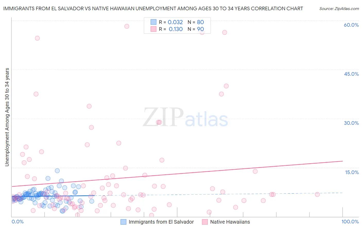Immigrants from El Salvador vs Native Hawaiian Unemployment Among Ages 30 to 34 years