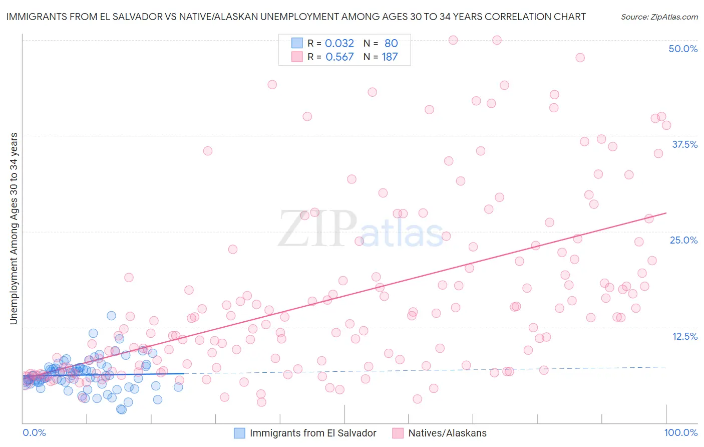 Immigrants from El Salvador vs Native/Alaskan Unemployment Among Ages 30 to 34 years