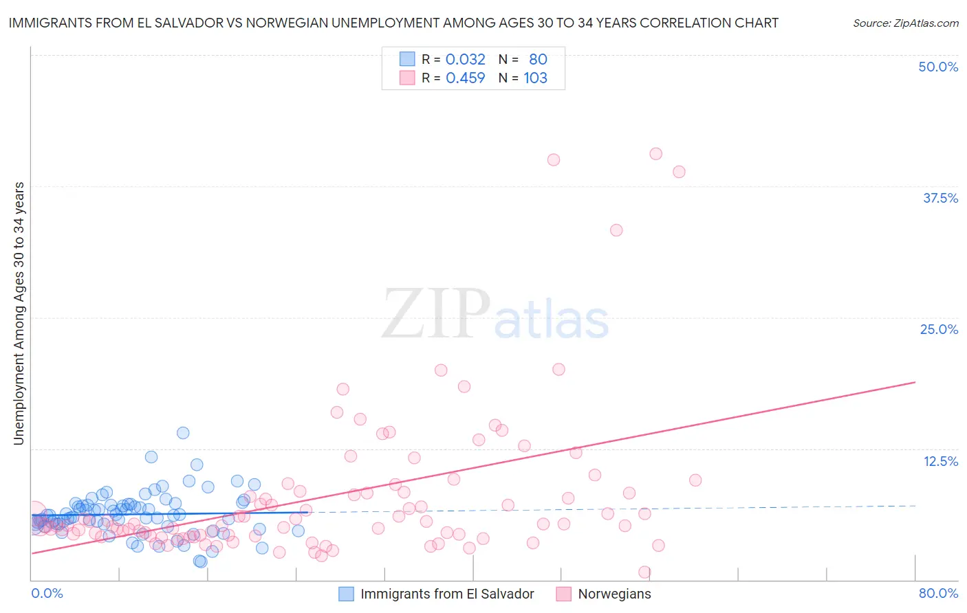 Immigrants from El Salvador vs Norwegian Unemployment Among Ages 30 to 34 years