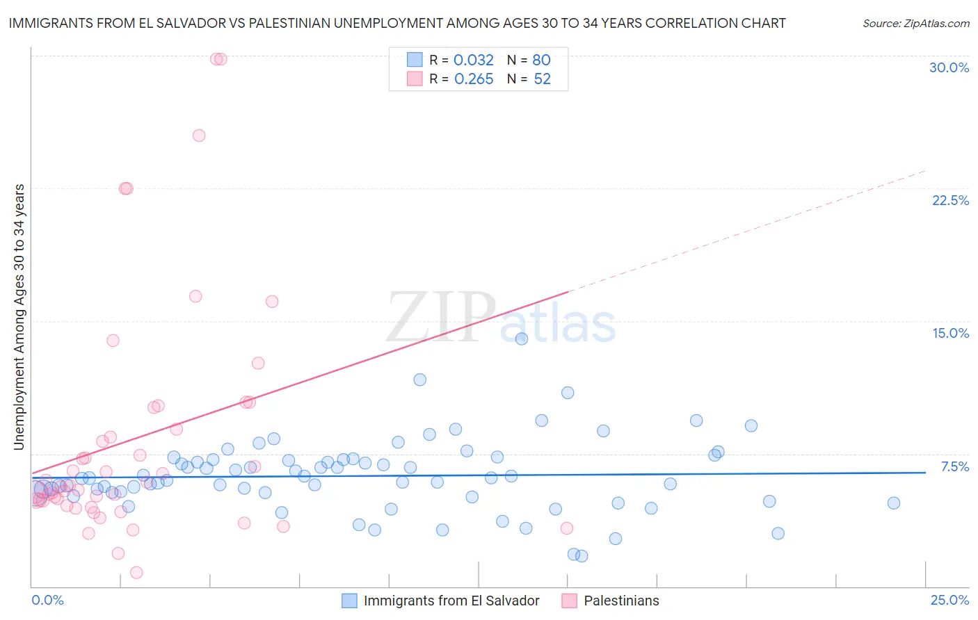 Immigrants from El Salvador vs Palestinian Unemployment Among Ages 30 to 34 years