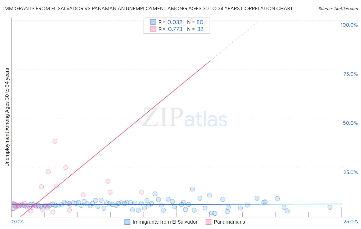 Immigrants from El Salvador vs Panamanian Unemployment Among Ages 30 to 34 years