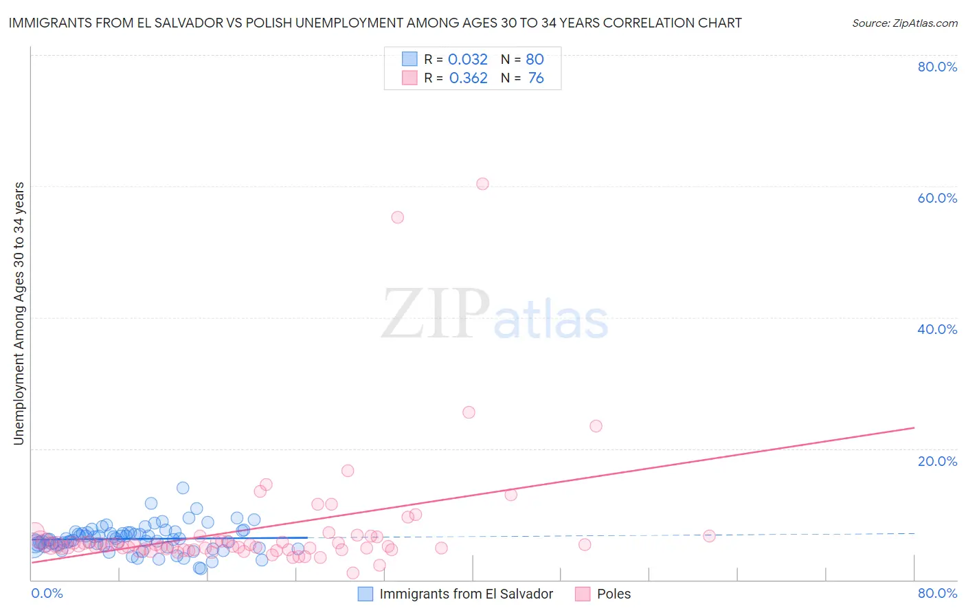 Immigrants from El Salvador vs Polish Unemployment Among Ages 30 to 34 years