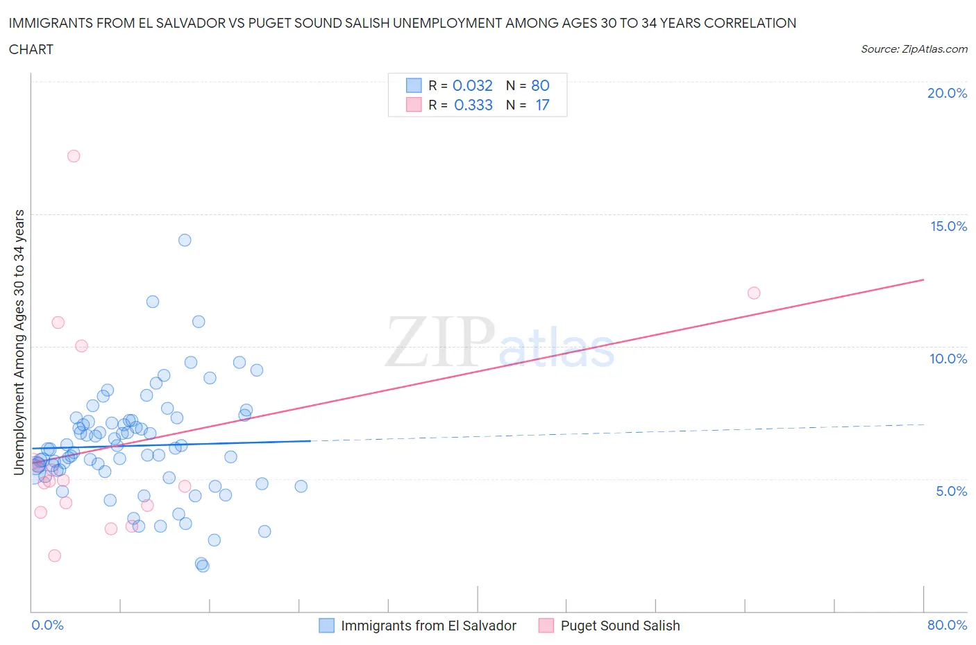 Immigrants from El Salvador vs Puget Sound Salish Unemployment Among Ages 30 to 34 years