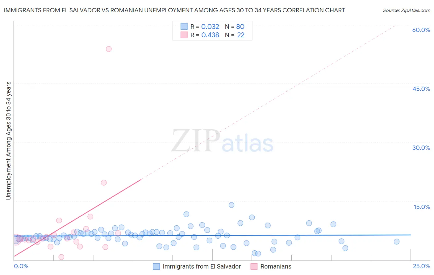 Immigrants from El Salvador vs Romanian Unemployment Among Ages 30 to 34 years