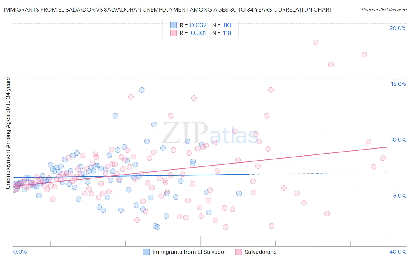 Immigrants from El Salvador vs Salvadoran Unemployment Among Ages 30 to 34 years