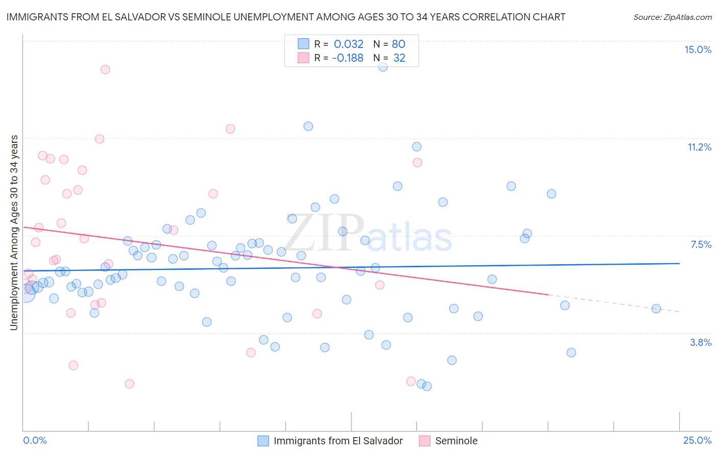 Immigrants from El Salvador vs Seminole Unemployment Among Ages 30 to 34 years