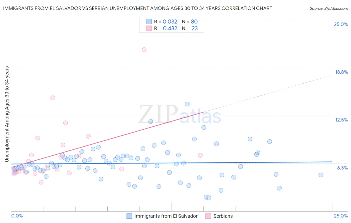 Immigrants from El Salvador vs Serbian Unemployment Among Ages 30 to 34 years