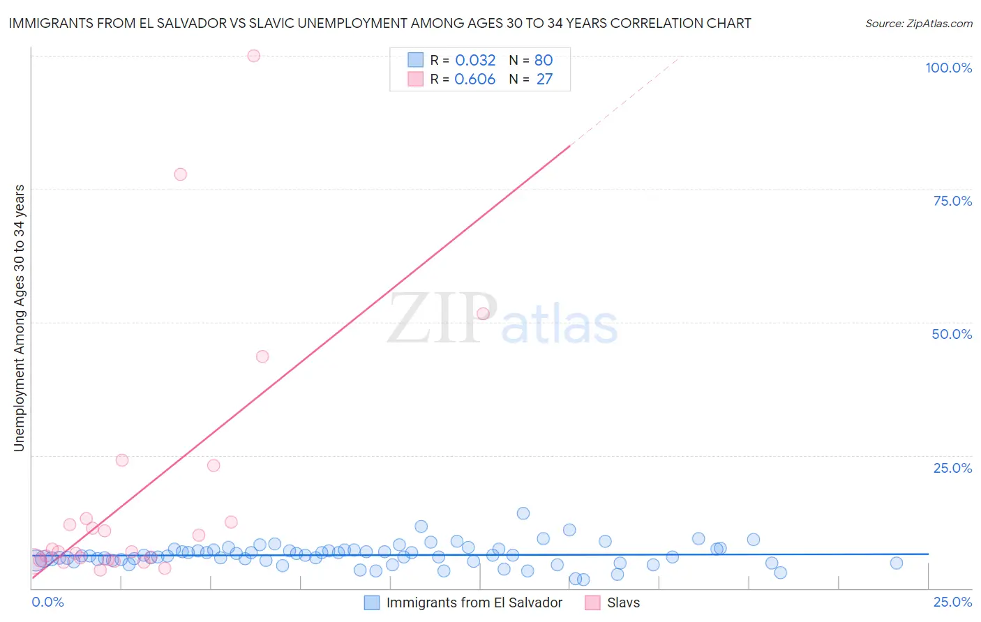 Immigrants from El Salvador vs Slavic Unemployment Among Ages 30 to 34 years